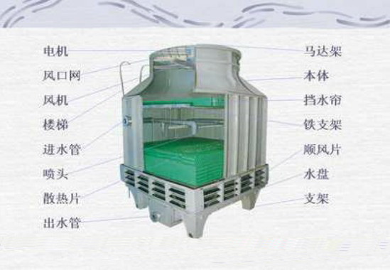 玻璃鋼冷卻塔的結(jié)構(gòu)圖。